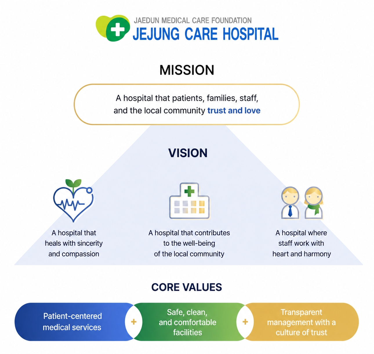 Jejung Care Hospital Mission and Vision 도식