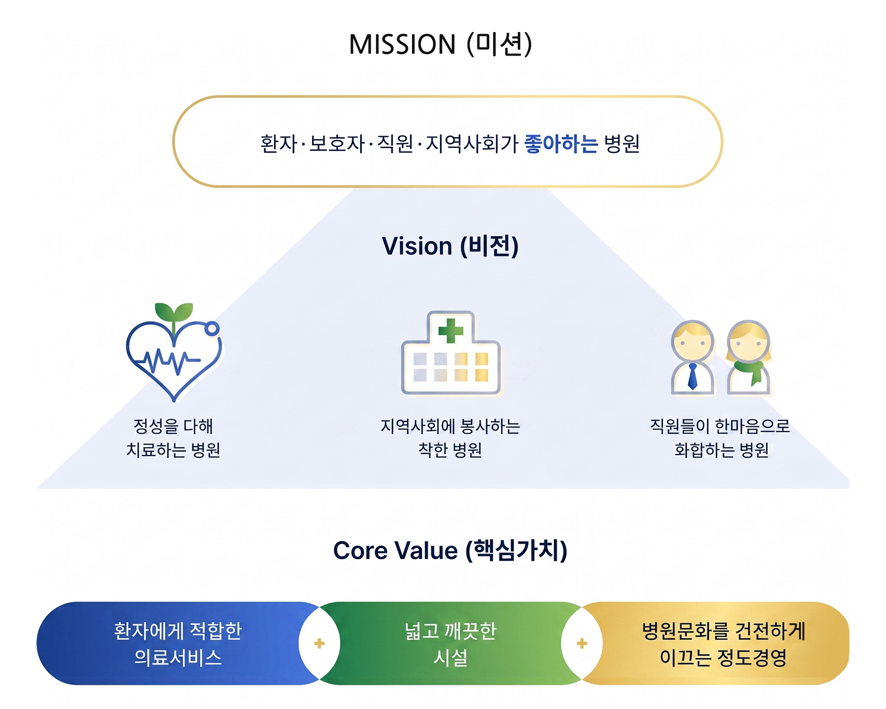 제중요양병원 미션과 비전 도식