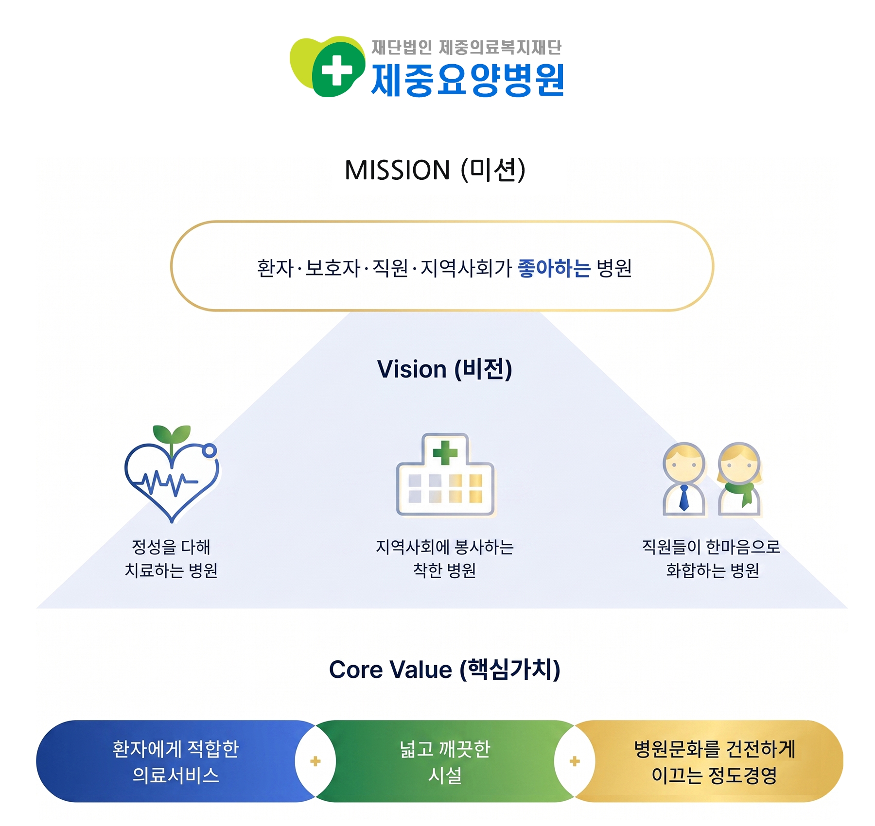 제중요양병원 미션과 비전 도식