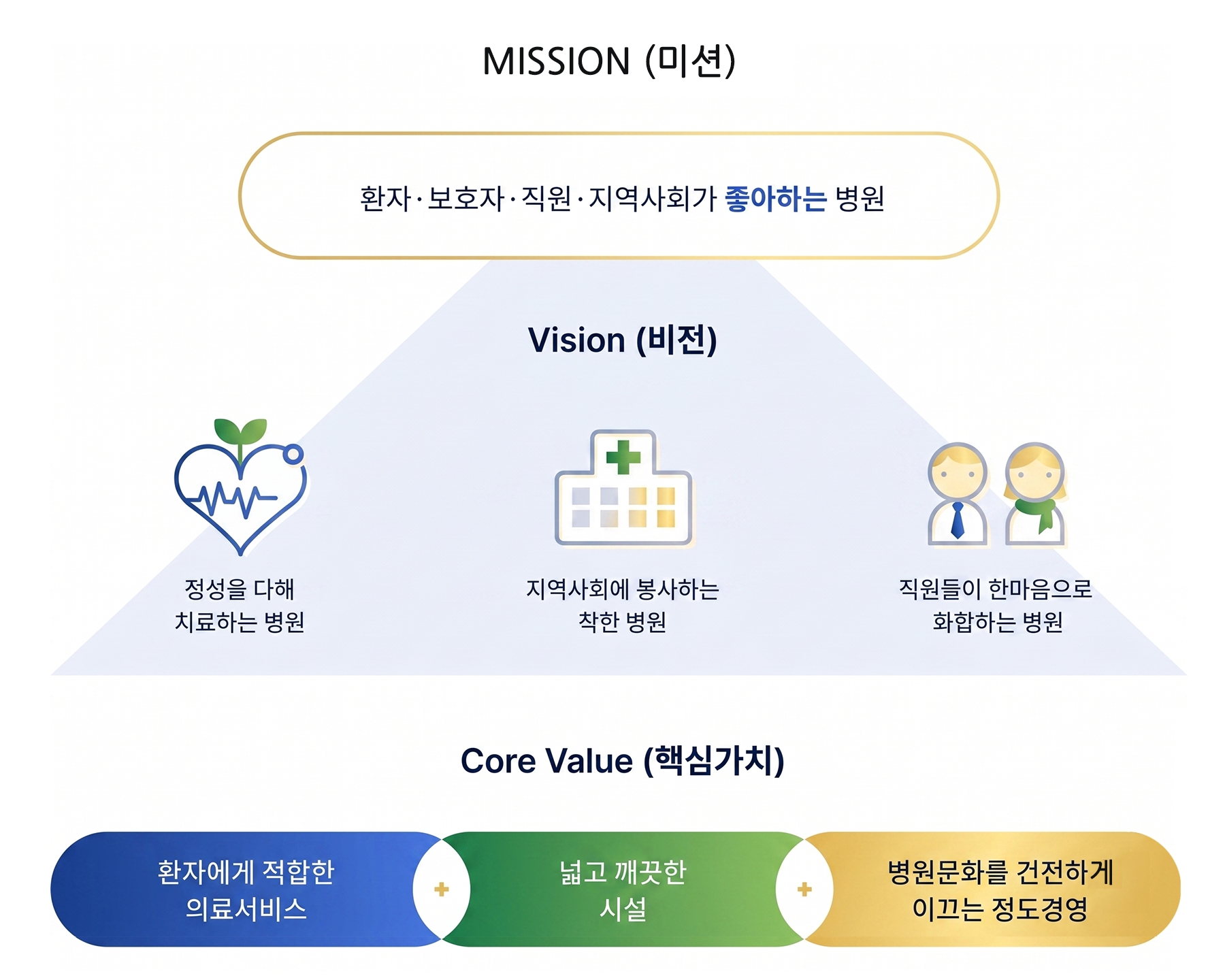 Diagrama de mision y vision del Hospital de Cuidados Jejung